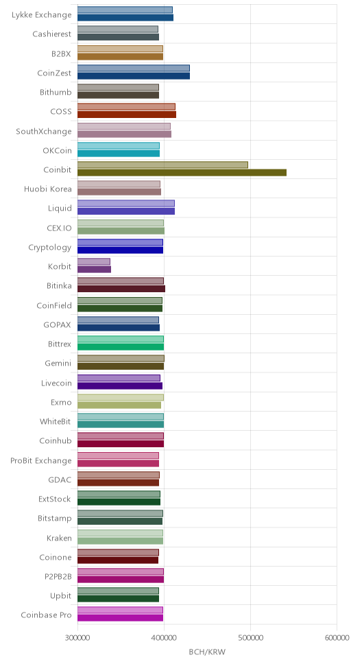 거래소별 비트코인 캐시 시황(위 1시간전, 아래 현재)
