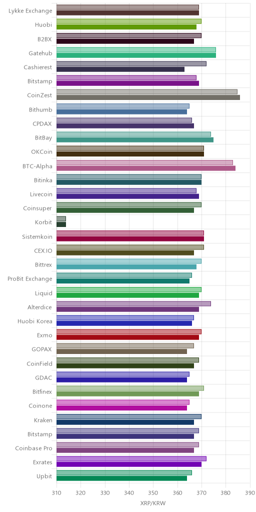 거래소별 리플 시황(위 1시간전, 아래 현재)