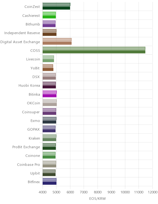 거래소별 이오스 시황(위 1시간전, 아래 현재)