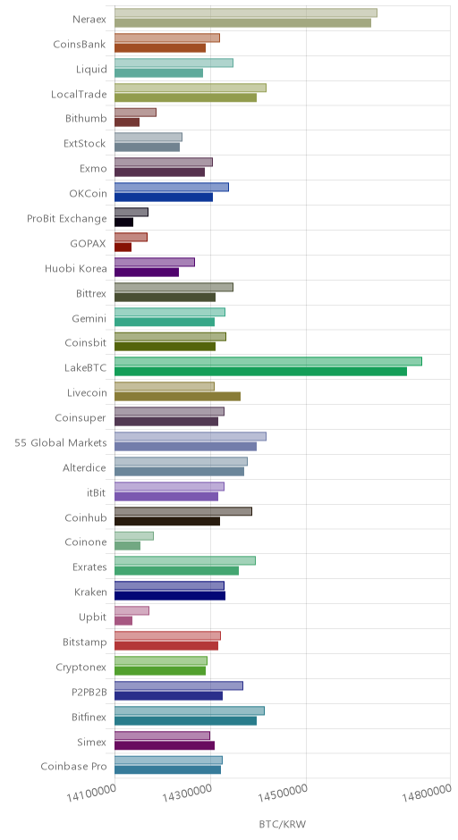 거래소별 비트코인 시황(위 1시간전, 아래 현재)