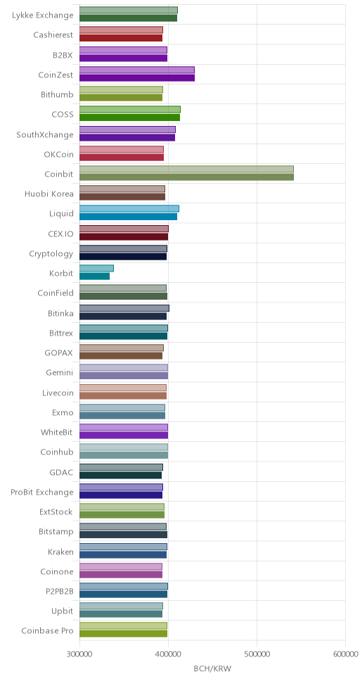 거래소별 비트코인 캐시 시황(위 1시간전, 아래 현재)