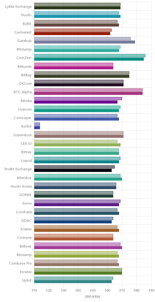 거래소별 리플 시황(위 1시간전, 아래 현재)