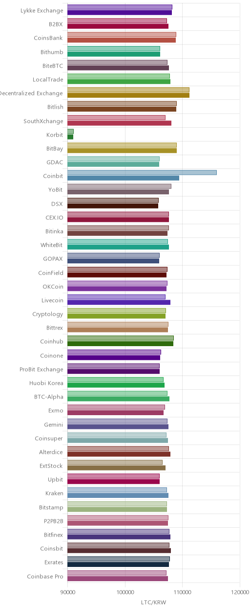 거래소별 라이트코인 시황(위 1시간전, 아래 현재)
