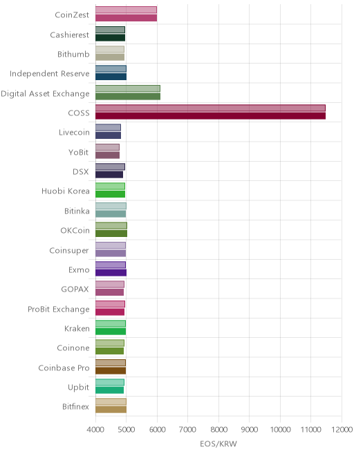 거래소별 이오스 시황(위 1시간전, 아래 현재)