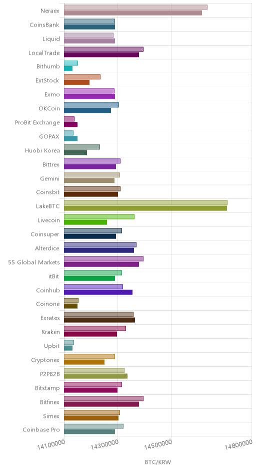 거래소별 비트코인 시황(위 1시간전, 아래 현재)