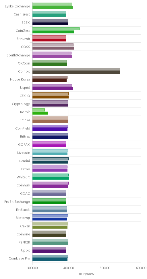 거래소별 비트코인 캐시 시황(위 1시간전, 아래 현재)