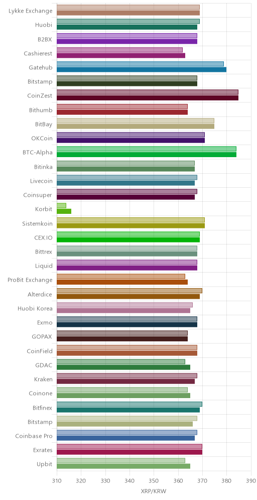 거래소별 리플 시황(위 1시간전, 아래 현재)