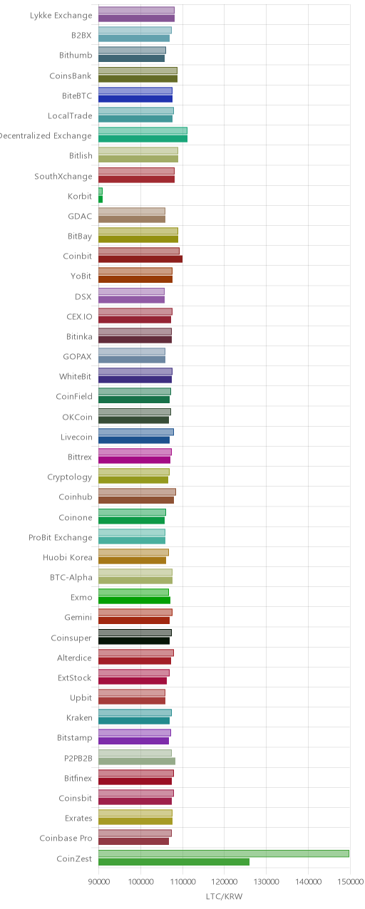 거래소별 라이트코인 시황(위 1시간전, 아래 현재)