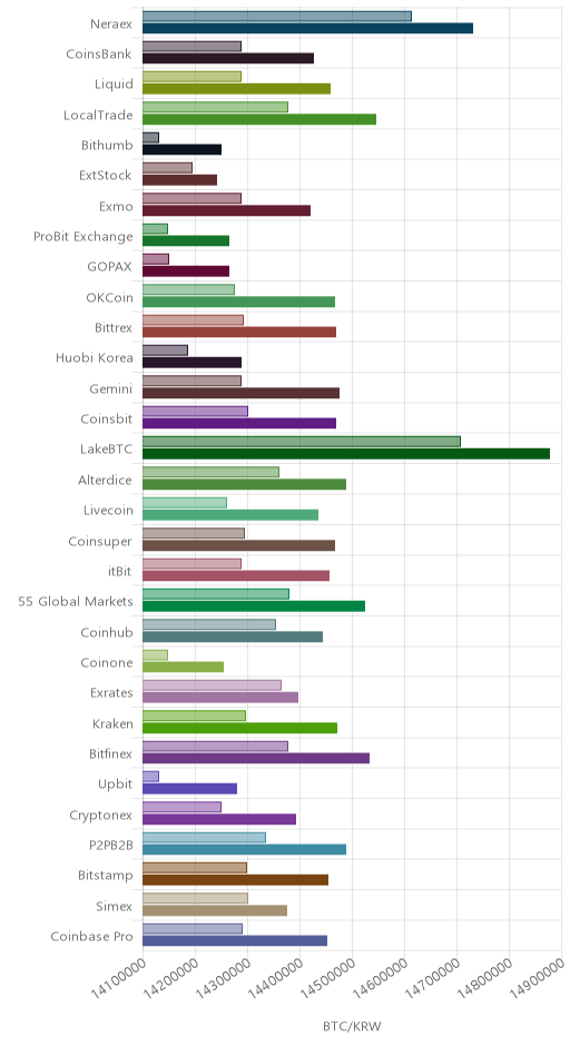 거래소별 비트코인 시황(위 1시간전, 아래 현재)