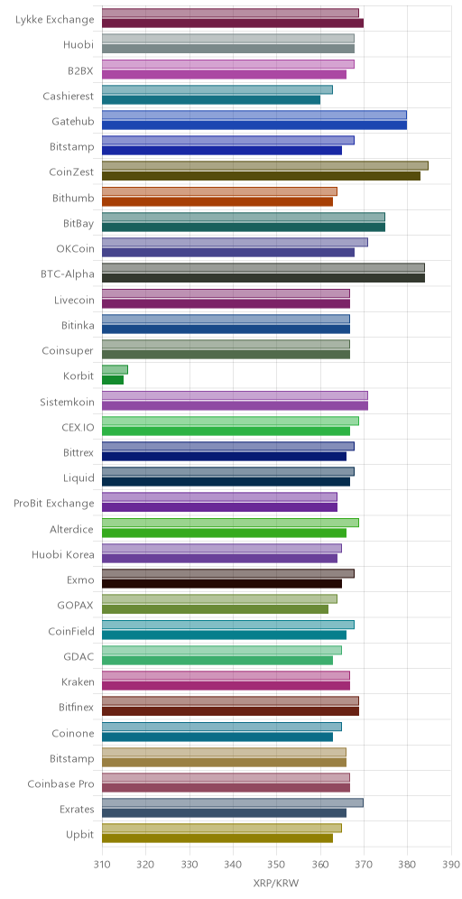 거래소별 리플 시황(위 1시간전, 아래 현재)