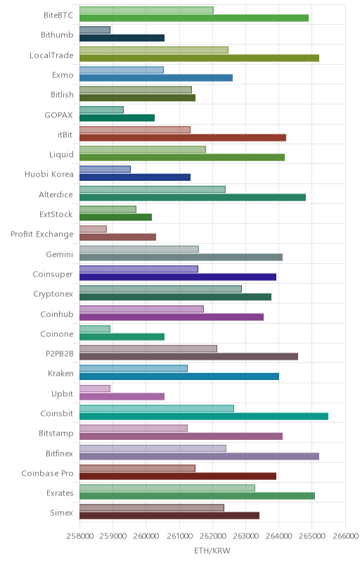 거래소별 이더리움 시황(위 1시간전, 아래 현재)