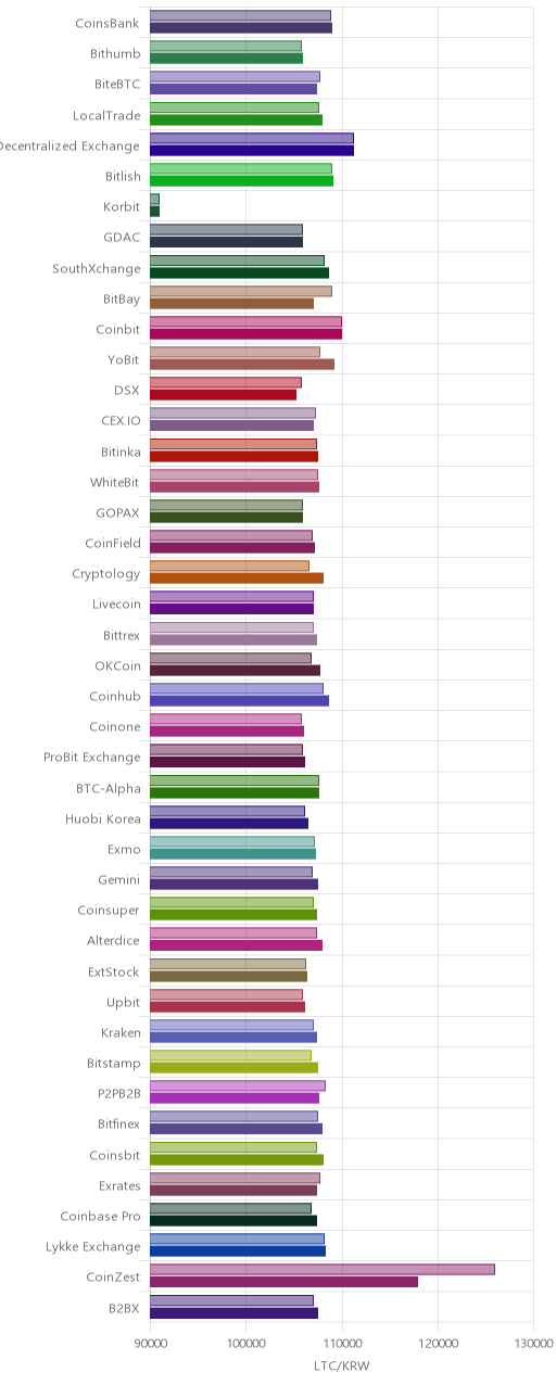 거래소별 라이트코인 시황(위 1시간전, 아래 현재)
