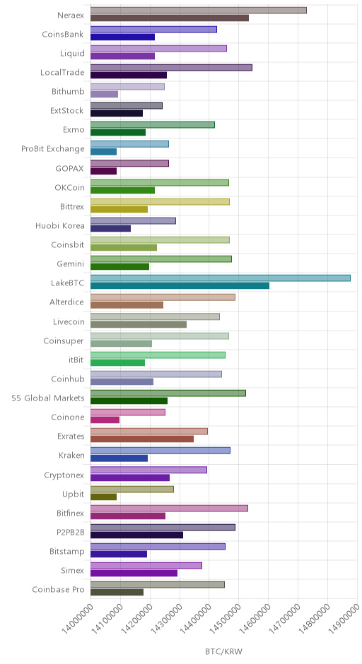 거래소별 비트코인 시황(위 1시간전, 아래 현재)