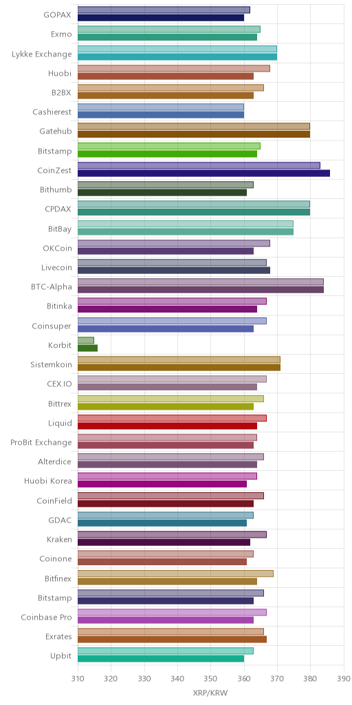 거래소별 리플 시황(위 1시간전, 아래 현재)