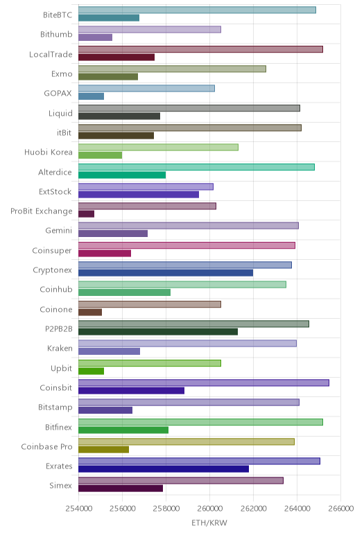 거래소별 이더리움 시황(위 1시간전, 아래 현재)