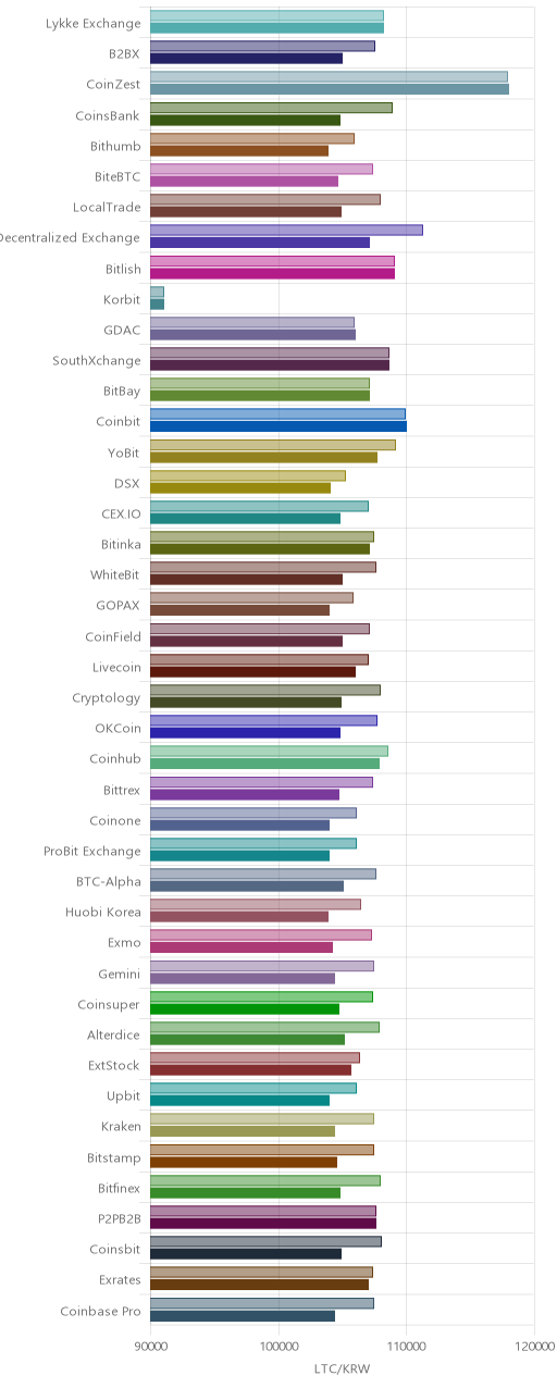 거래소별 라이트코인 시황(위 1시간전, 아래 현재)