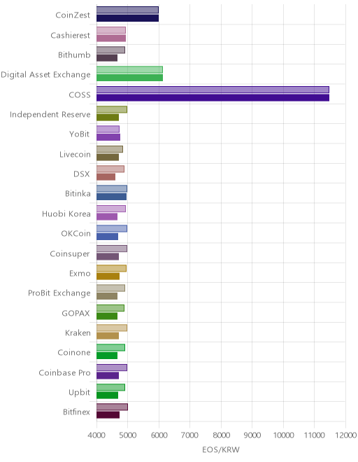 거래소별 이오스 시황(위 1시간전, 아래 현재)