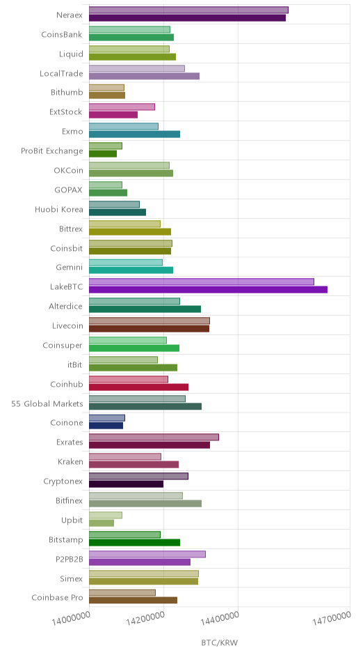 거래소별 비트코인 시황(위 1시간전, 아래 현재)