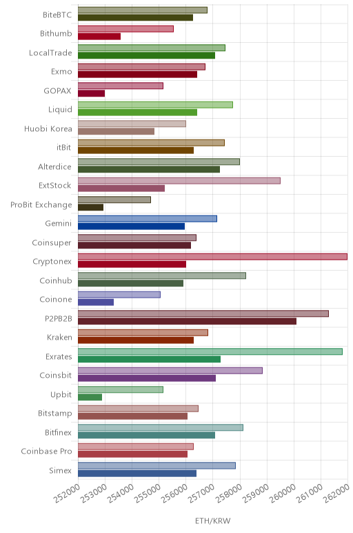 거래소별 이더리움 시황(위 1시간전, 아래 현재)