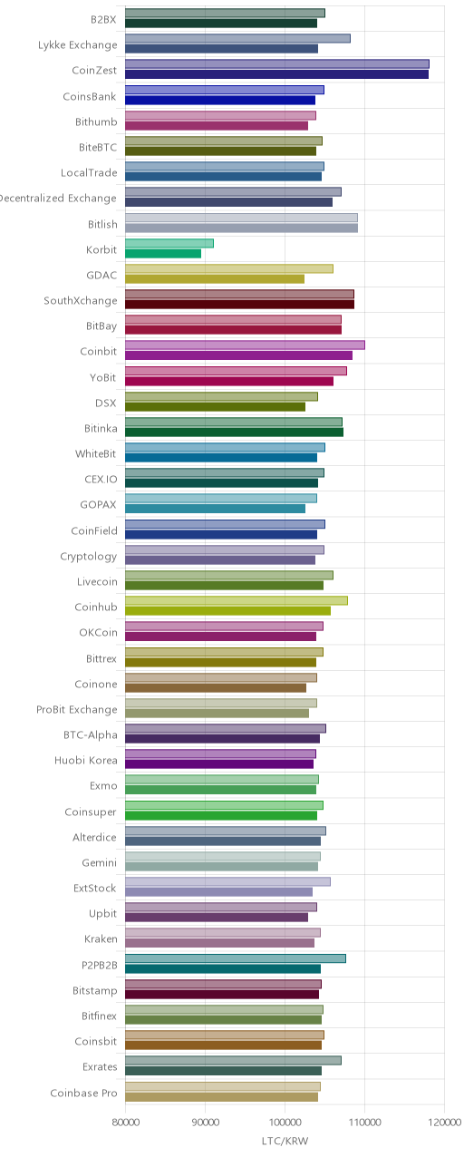 거래소별 라이트코인 시황(위 1시간전, 아래 현재)