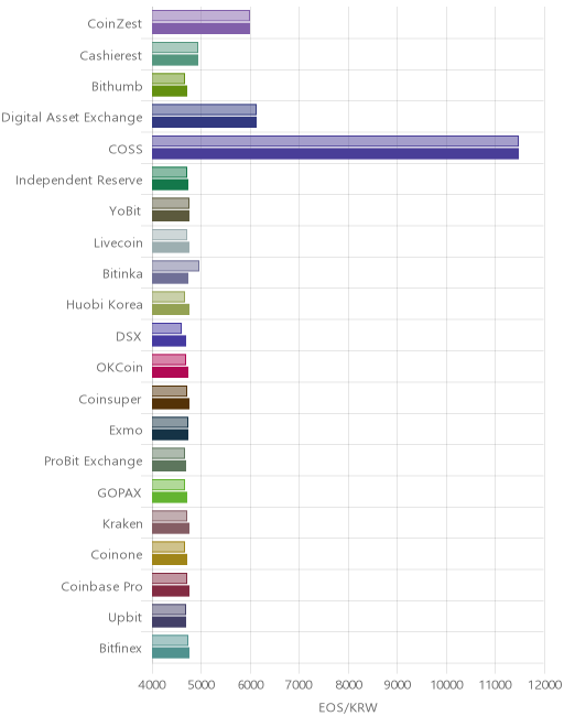 거래소별 이오스 시황(위 1시간전, 아래 현재)