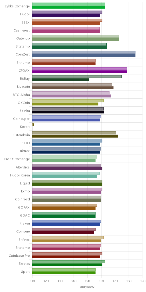 거래소별 리플 시황(위 1시간전, 아래 현재)