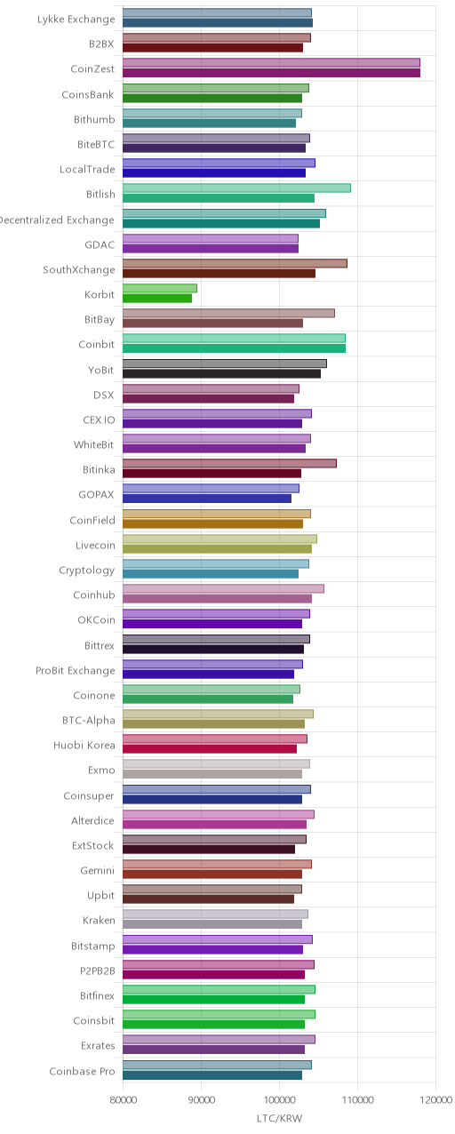 거래소별 라이트코인 시황(위 1시간전, 아래 현재)