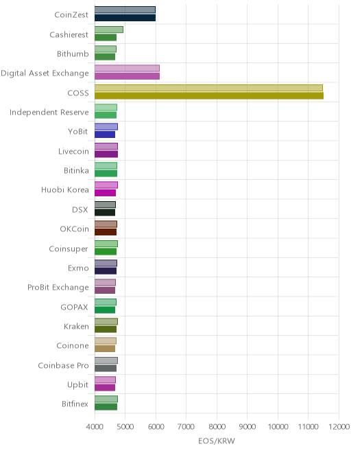 거래소별 이오스 시황(위 1시간전, 아래 현재)