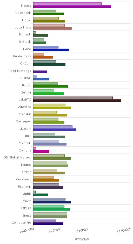 거래소별 비트코인 시황(위 1시간전, 아래 현재)