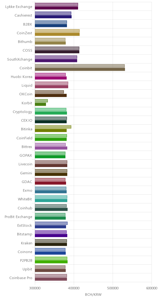 거래소별 비트코인 캐시 시황(위 1시간전, 아래 현재)