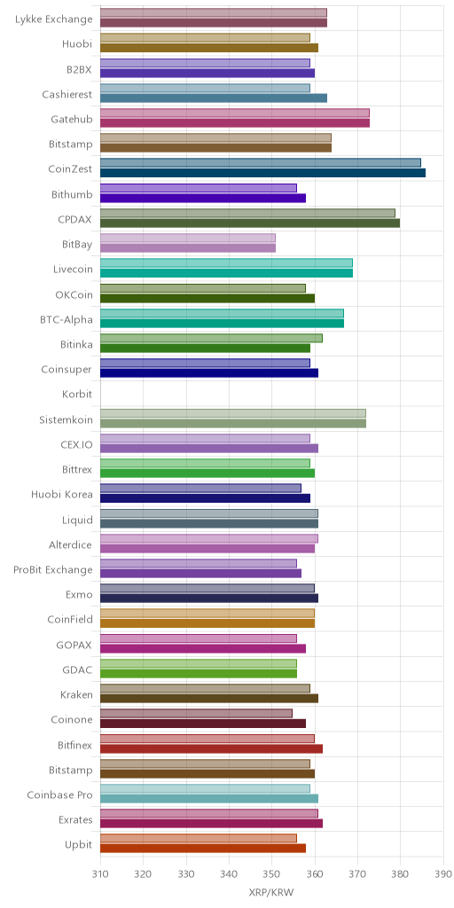 거래소별 리플 시황(위 1시간전, 아래 현재)
