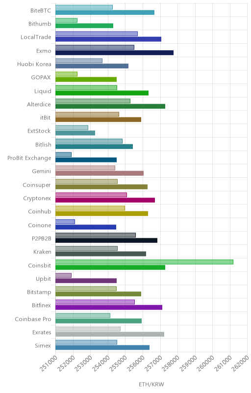 거래소별 이더리움 시황(위 1시간전, 아래 현재)