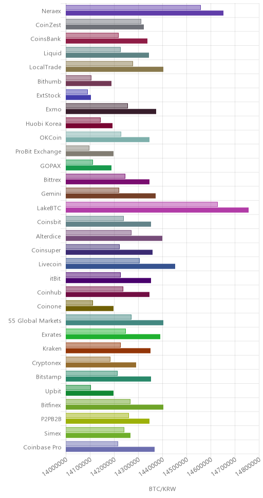 거래소별 비트코인 시황(위 1시간전, 아래 현재)