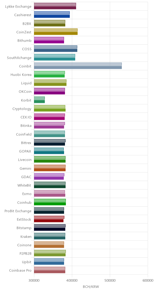 거래소별 비트코인 캐시 시황(위 1시간전, 아래 현재)