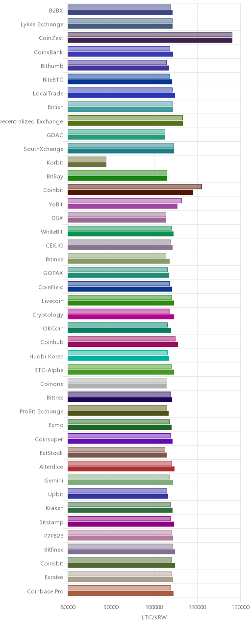 거래소별 라이트코인 시황(위 1시간전, 아래 현재)