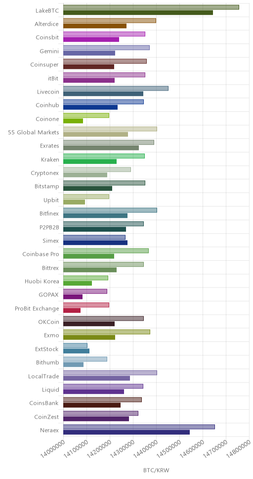 거래소별 비트코인 시황(위 1시간전, 아래 현재)