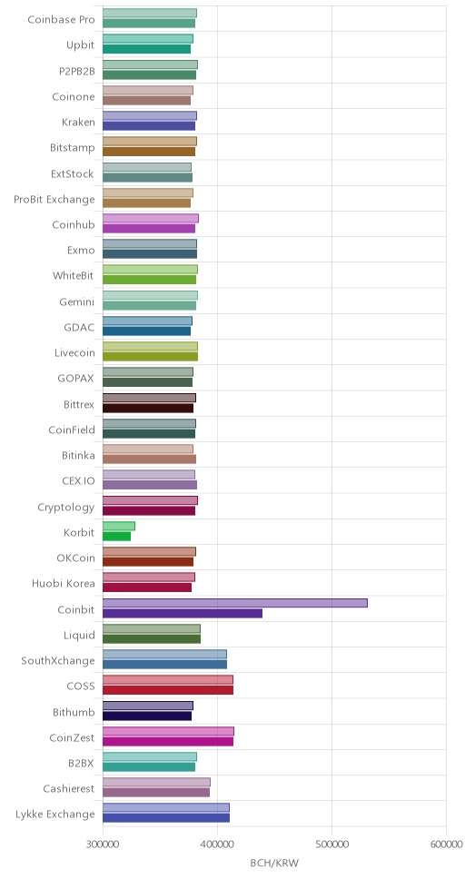 거래소별 비트코인 캐시 시황(위 1시간전, 아래 현재)