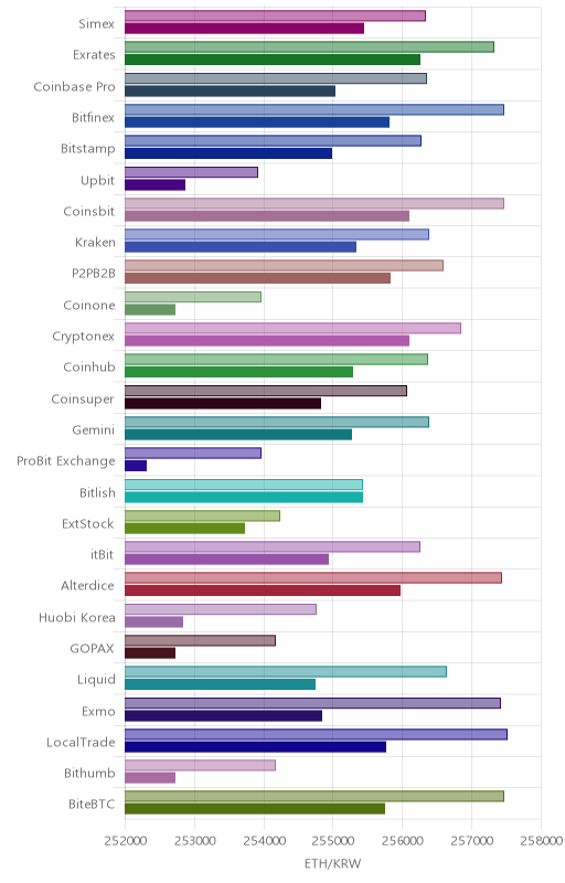 거래소별 이더리움 시황(위 1시간전, 아래 현재)