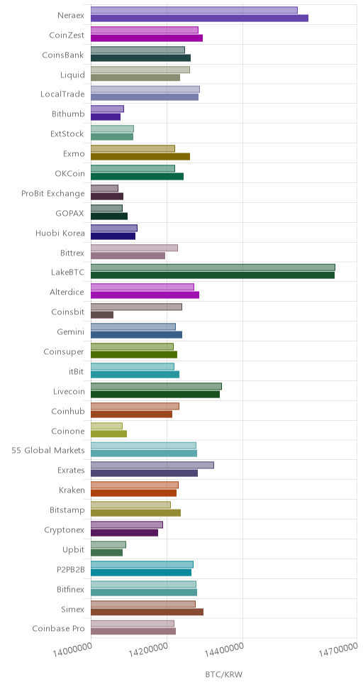 거래소별 비트코인 시황(위 1시간전, 아래 현재)