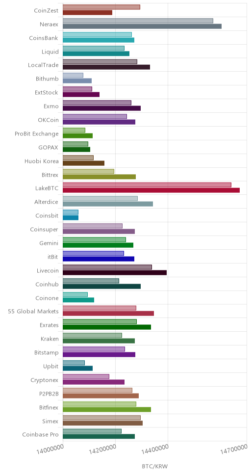 거래소별 비트코인 시황(위 1시간전, 아래 현재)