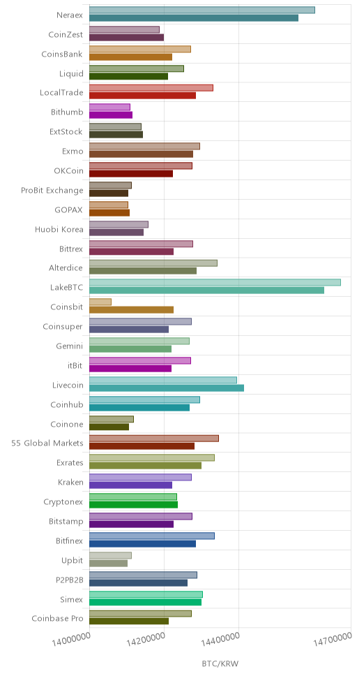 거래소별 비트코인 시황(위 1시간전, 아래 현재)