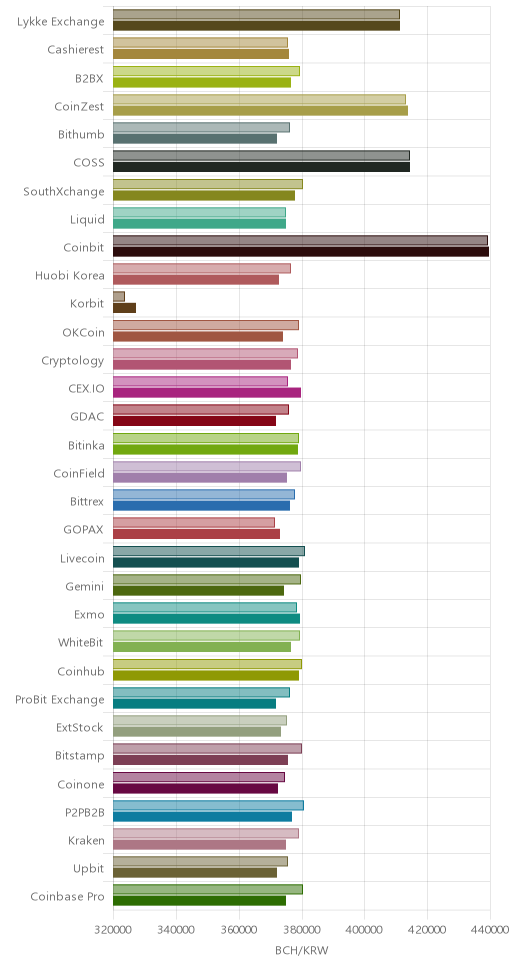 거래소별 비트코인 캐시 시황(위 1시간전, 아래 현재)