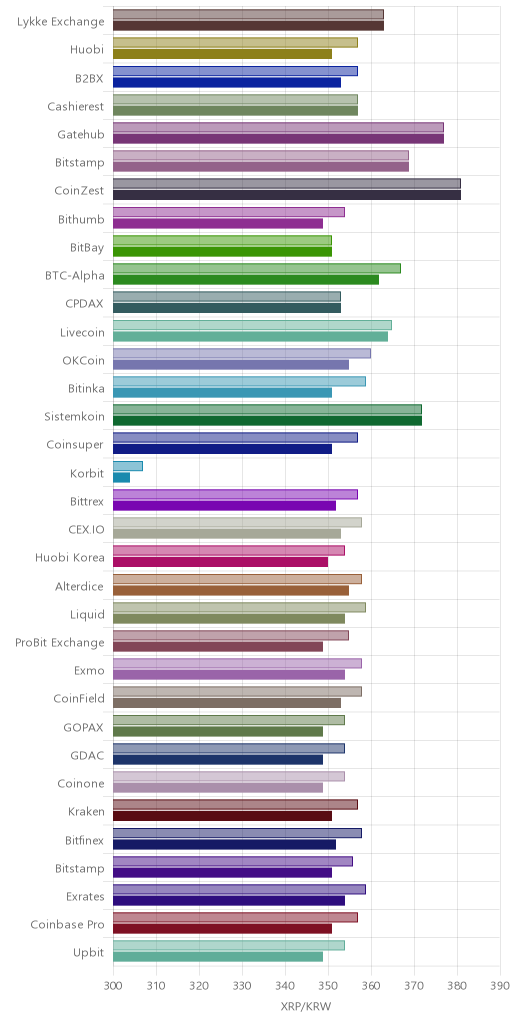 거래소별 리플 시황(위 1시간전, 아래 현재)