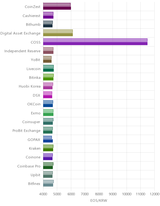 거래소별 이오스 시황(위 1시간전, 아래 현재)