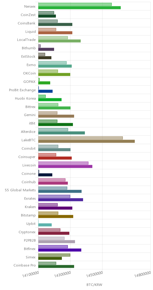 거래소별 비트코인 시황(위 1시간전, 아래 현재)