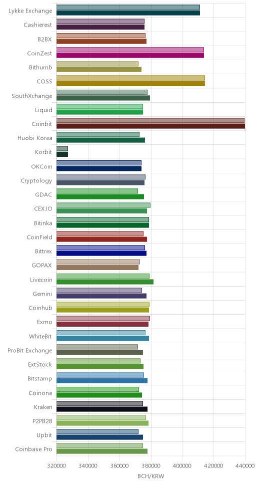 거래소별 비트코인 캐시 시황(위 1시간전, 아래 현재)