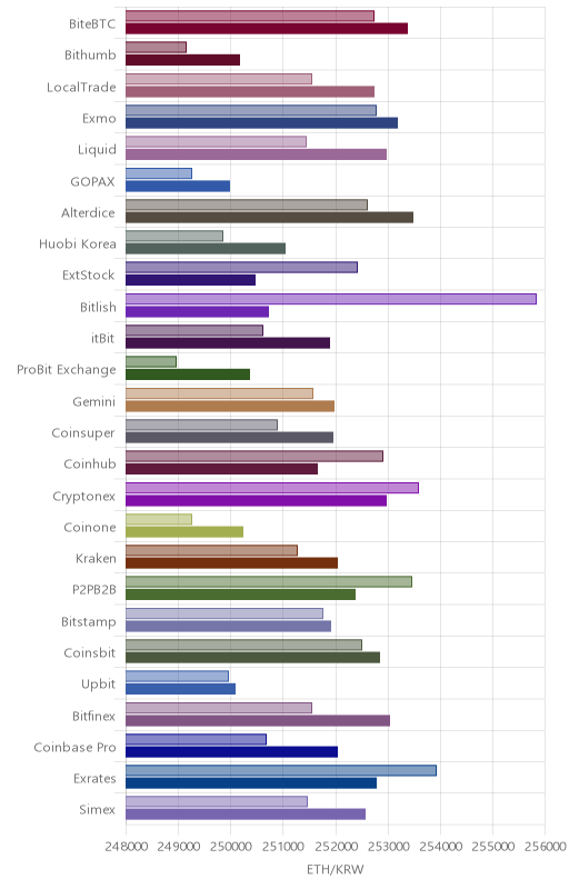 거래소별 이더리움 시황(위 1시간전, 아래 현재)