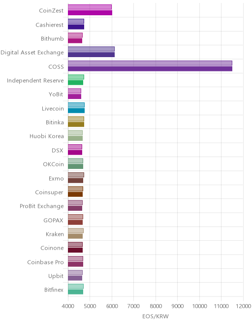 거래소별 이오스 시황(위 1시간전, 아래 현재)