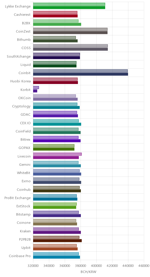 거래소별 비트코인 캐시 시황(위 1시간전, 아래 현재)