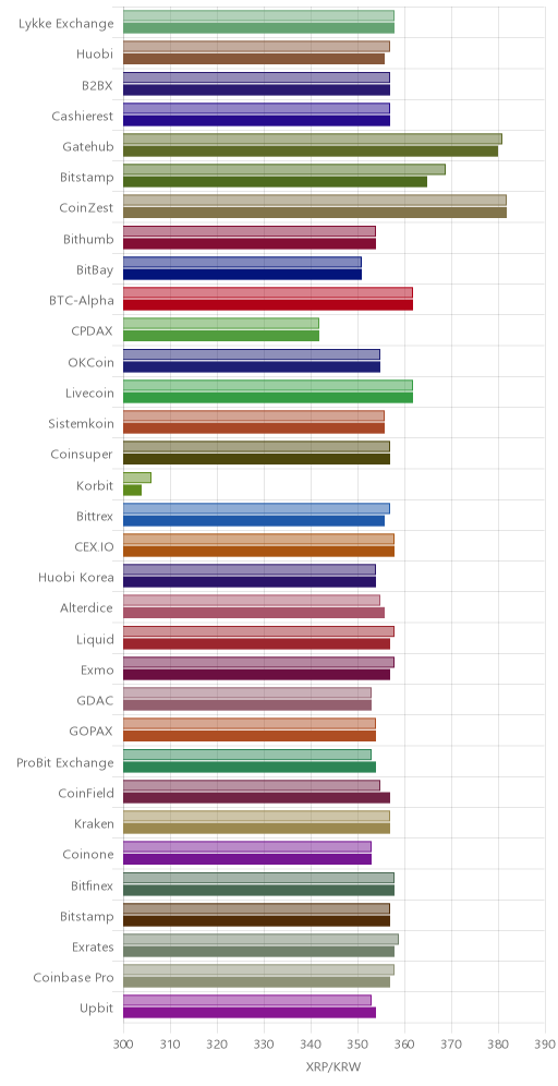 거래소별 리플 시황(위 1시간전, 아래 현재)